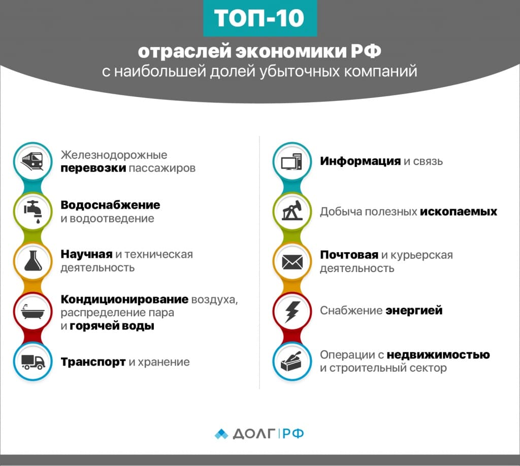 ТОП-10 отраслей экономики РФ с наибольшей долей убыточных компаний | Долг.рф